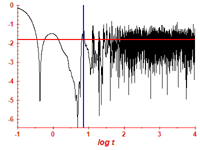 Survival probability log